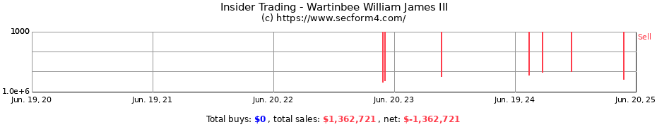 Insider Trading Transactions for Wartinbee William James III