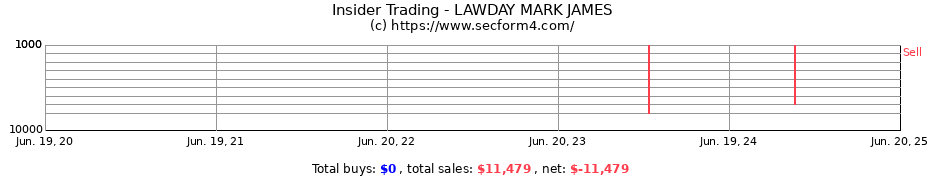 Insider Trading Transactions for LAWDAY MARK JAMES