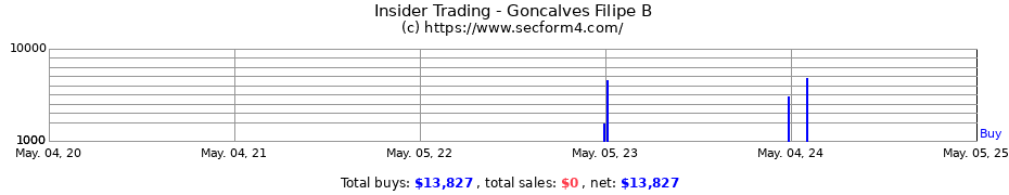 Insider Trading Transactions for Goncalves Filipe B