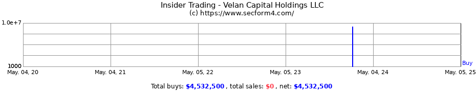 Insider Trading Transactions for Velan Capital Holdings LLC