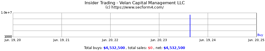 Insider Trading Transactions for Velan Capital Management LLC