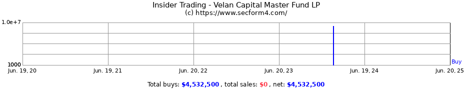 Insider Trading Transactions for Velan Capital Master Fund LP