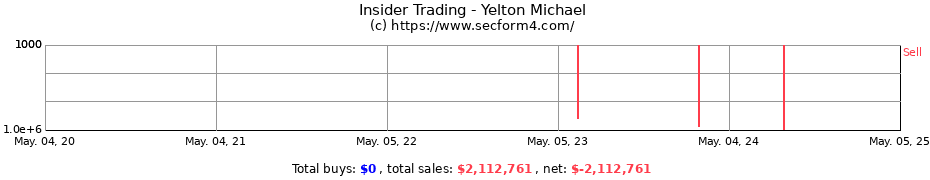 Insider Trading Transactions for Yelton Michael