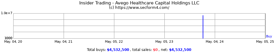 Insider Trading Transactions for Avego Healthcare Capital Holdings LLC