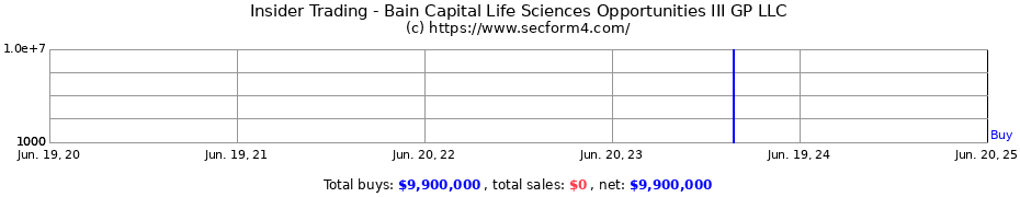 Insider Trading Transactions for Bain Capital Life Sciences Opportunities III GP LLC