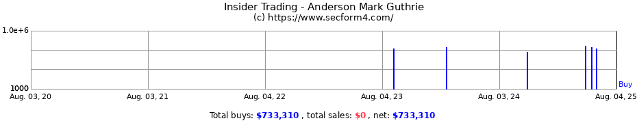 Insider Trading Transactions for Anderson Mark Guthrie