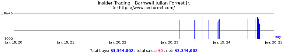Insider Trading Transactions for Barnwell Julian Forrest Jr.