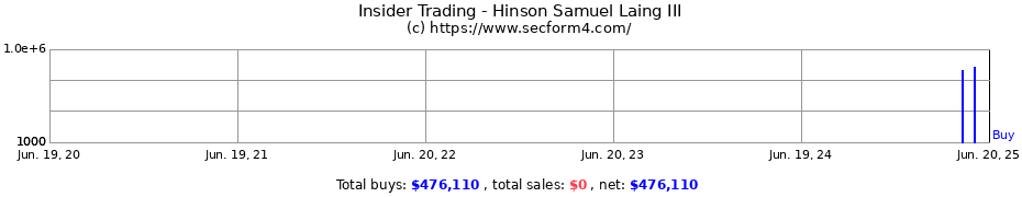 Insider Trading Transactions for Hinson Samuel Laing III
