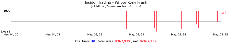Insider Trading Transactions for Wilper Keny Frank