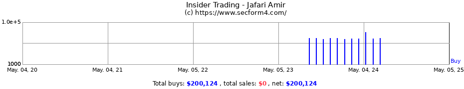 Insider Trading Transactions for Jafari Amir