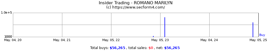 Insider Trading Transactions for ROMANO MARILYN