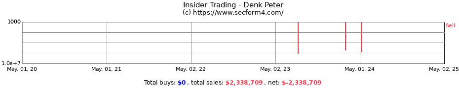 Insider Trading Transactions for Denk Peter