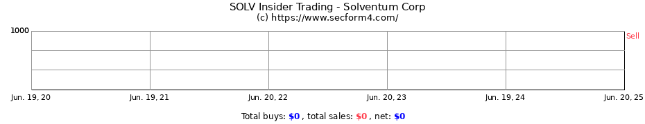 Insider Trading Transactions for Solventum Corp