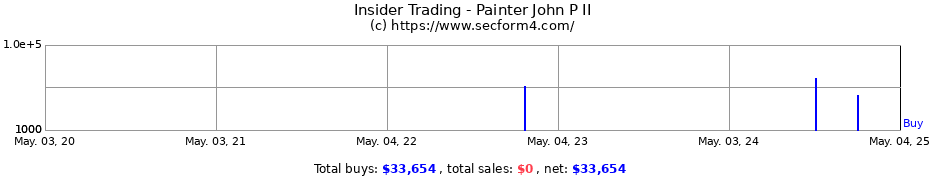 Insider Trading Transactions for Painter John P II