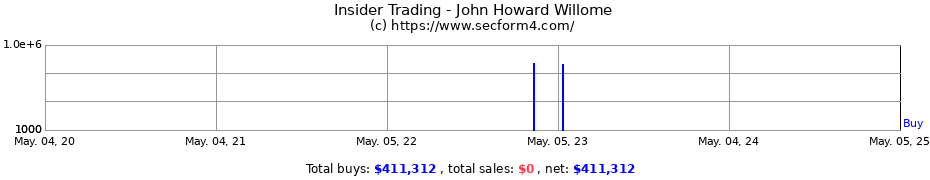 Insider Trading Transactions for John Howard Willome
