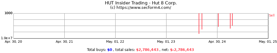 Insider Trading Transactions for Hut 8 Corp.