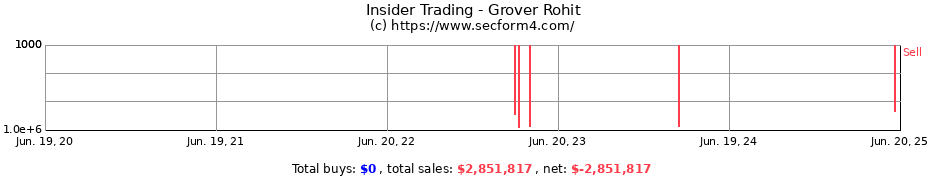 Insider Trading Transactions for Grover Rohit