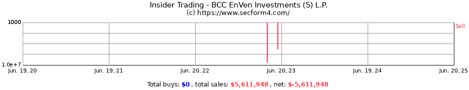 Insider Trading Transactions for BCC EnVen Investments (S) L.P.