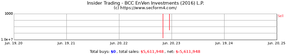 Insider Trading Transactions for BCC EnVen Investments (2016) L.P.