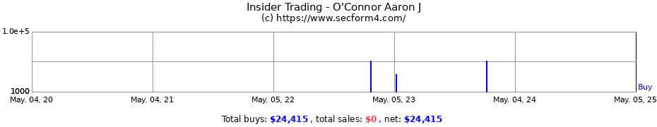 Insider Trading Transactions for O'Connor Aaron J