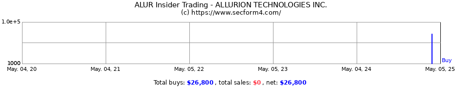 Insider Trading Transactions for ALLURION TECHNOLOGIES INC.