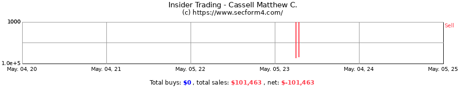 Insider Trading Transactions for Cassell Matthew C.