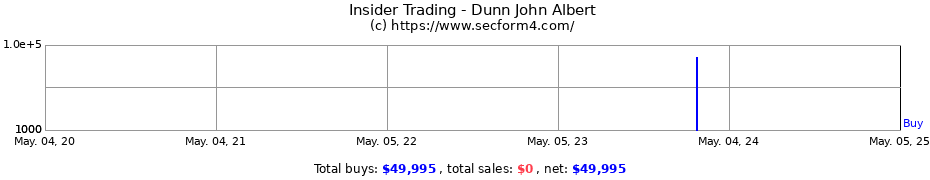 Insider Trading Transactions for Dunn John Albert