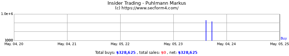 Insider Trading Transactions for Puhlmann Markus