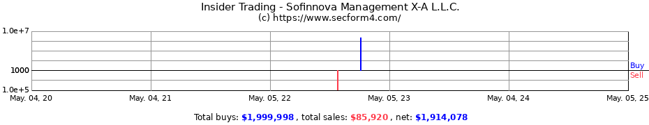 Insider Trading Transactions for Sofinnova Management X-A L.L.C.