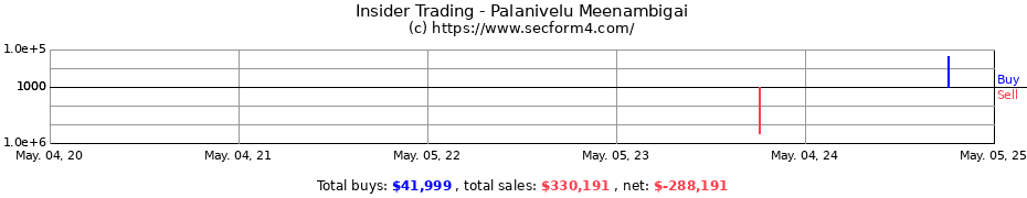 Insider Trading Transactions for Palanivelu Meenambigai