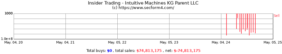 Insider Trading Transactions for Intuitive Machines KG Parent LLC