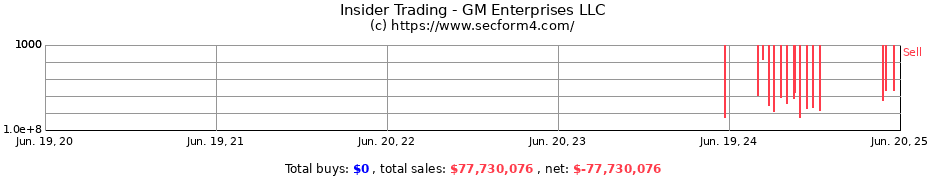 Insider Trading Transactions for GM Enterprises LLC