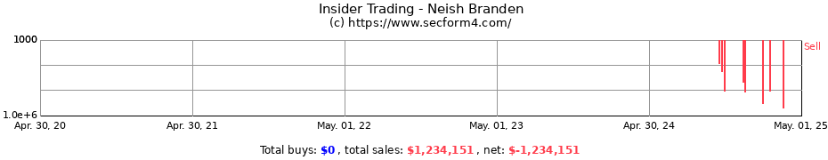 Insider Trading Transactions for Neish Branden