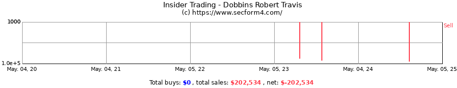 Insider Trading Transactions for Dobbins Robert Travis