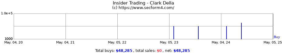 Insider Trading Transactions for Clark Della