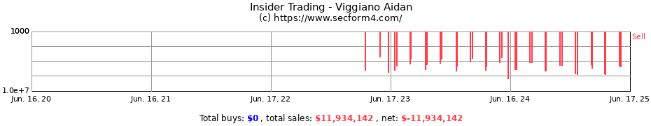Insider Trading Transactions for Viggiano Aidan