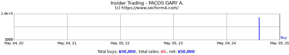 Insider Trading Transactions for PACOS GARY A.