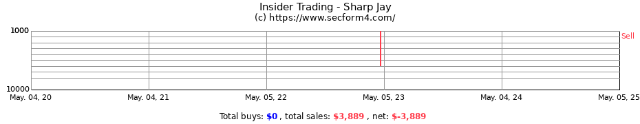 Insider Trading Transactions for Sharp Jay
