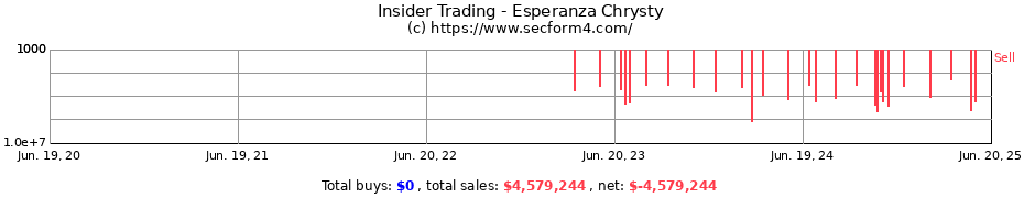Insider Trading Transactions for Esperanza Chrysty