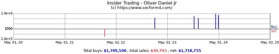 Insider Trading Transactions for Oliver Daniel Jr