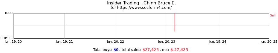 Insider Trading Transactions for Chinn Bruce E.