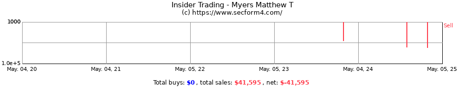 Insider Trading Transactions for Myers Matthew T