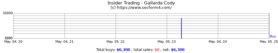 Insider Trading Transactions for Gallarda Cody