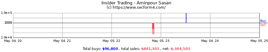 Insider Trading Transactions for Aminpour Sasan