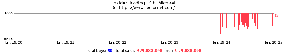 Insider Trading Transactions for Chi Michael