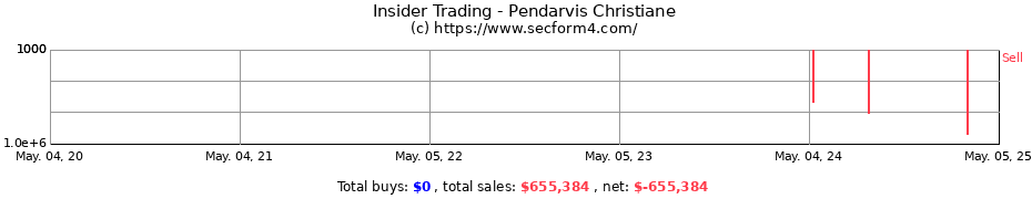 Insider Trading Transactions for Pendarvis Christiane