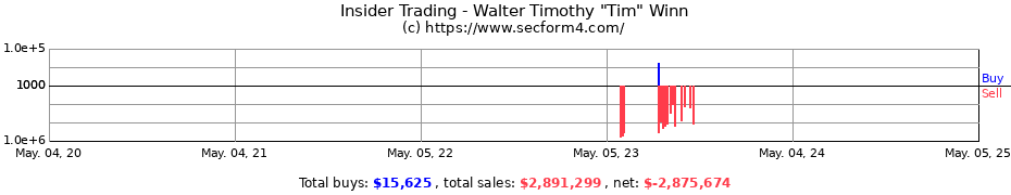 Insider Trading Transactions for Walter Timothy "Tim" Winn