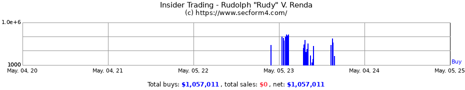 Insider Trading Transactions for Rudolph "Rudy" V. Renda