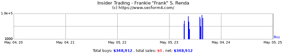 Insider Trading Transactions for Frankie "Frank" S. Renda