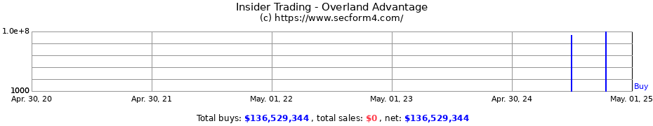 Insider Trading Transactions for Overland Advantage